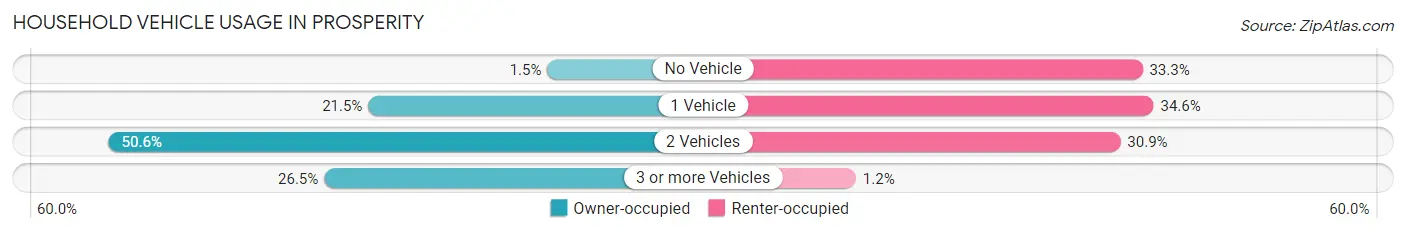 Household Vehicle Usage in Prosperity