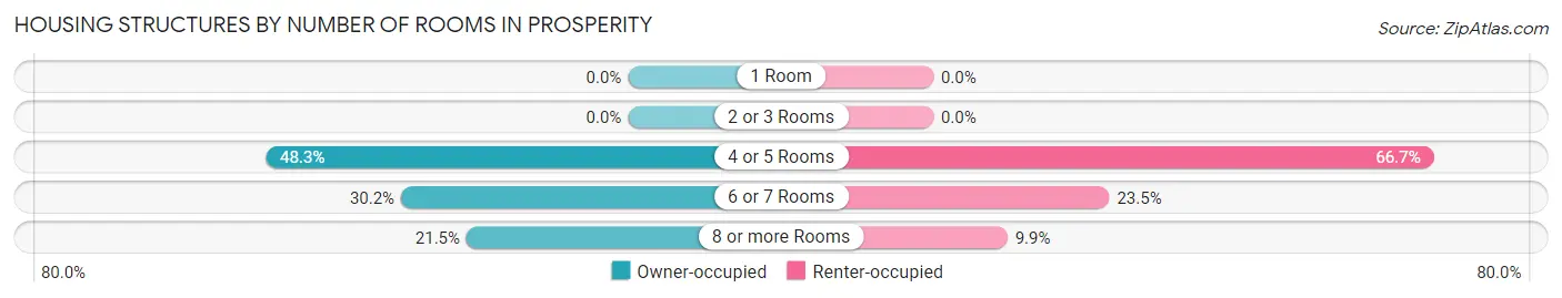 Housing Structures by Number of Rooms in Prosperity