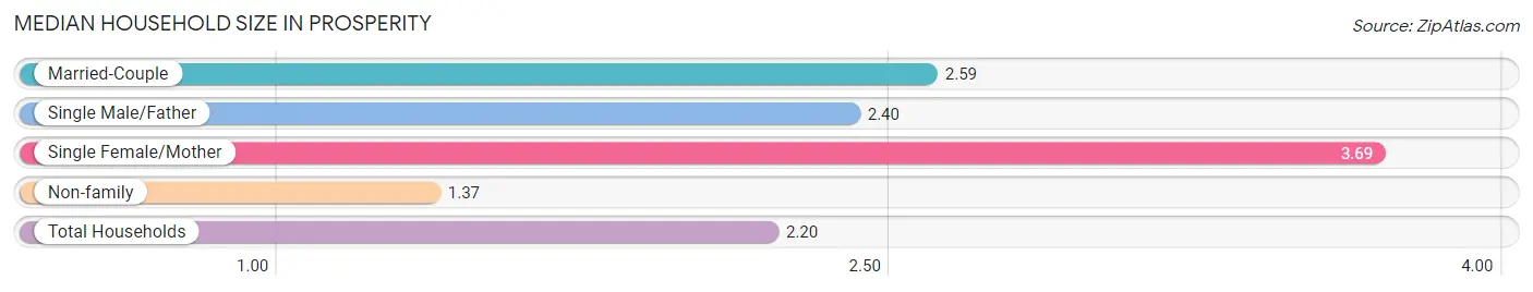 Median Household Size in Prosperity