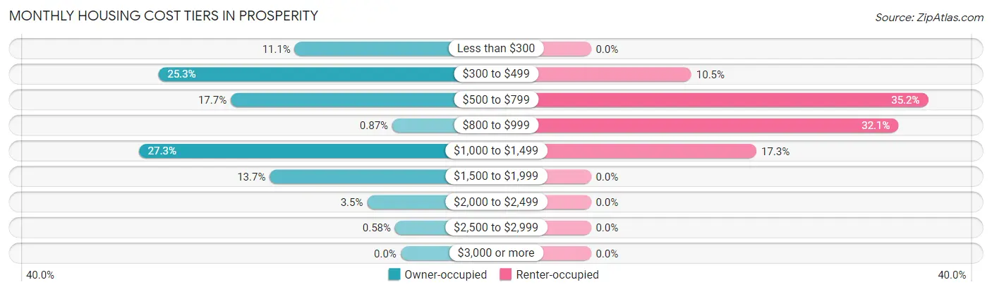 Monthly Housing Cost Tiers in Prosperity