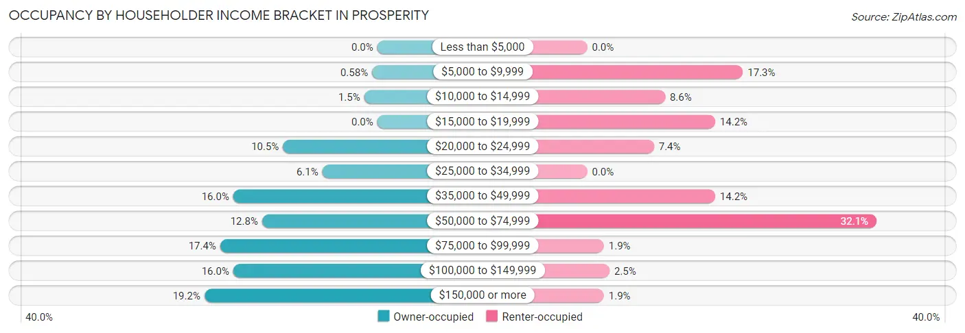 Occupancy by Householder Income Bracket in Prosperity