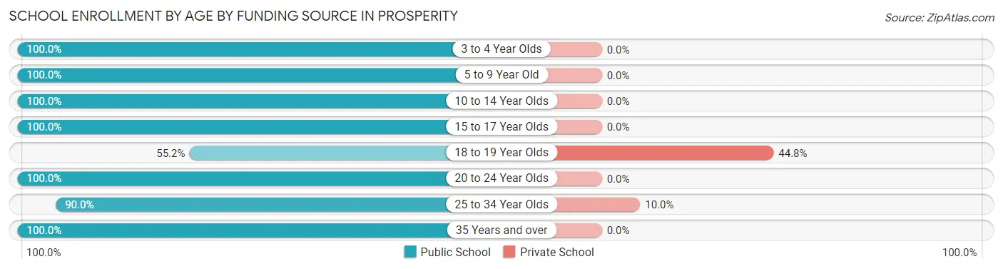 School Enrollment by Age by Funding Source in Prosperity