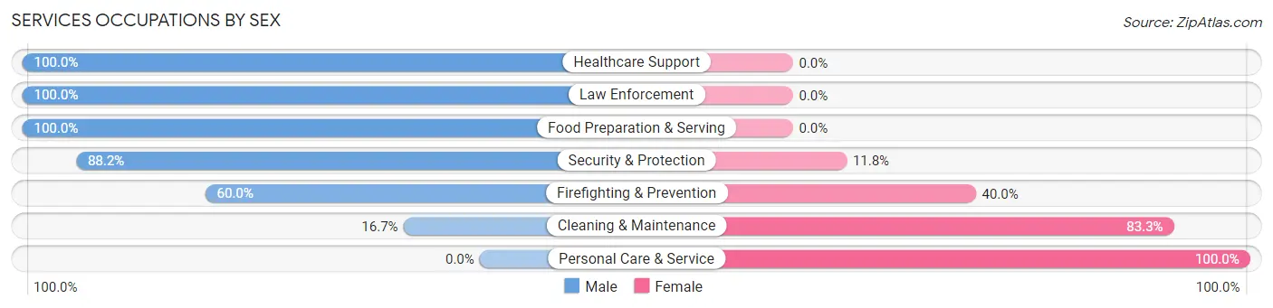 Services Occupations by Sex in Prosperity