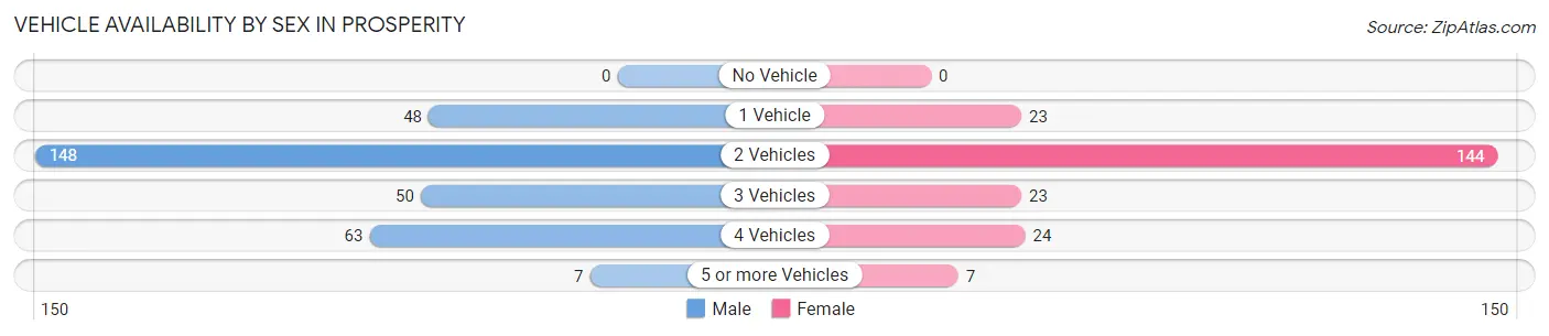 Vehicle Availability by Sex in Prosperity