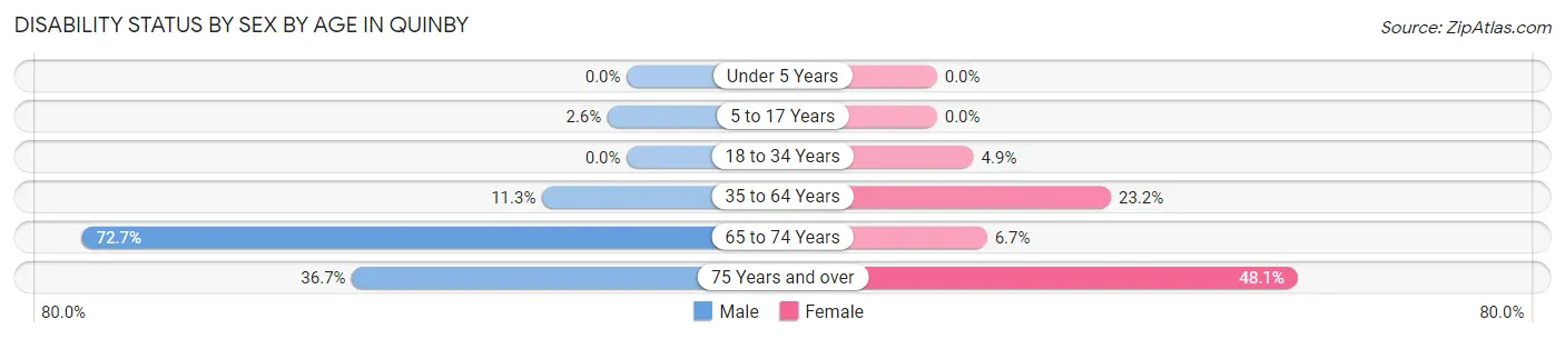 Disability Status by Sex by Age in Quinby