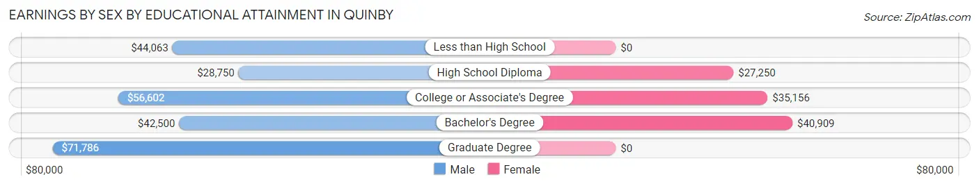 Earnings by Sex by Educational Attainment in Quinby
