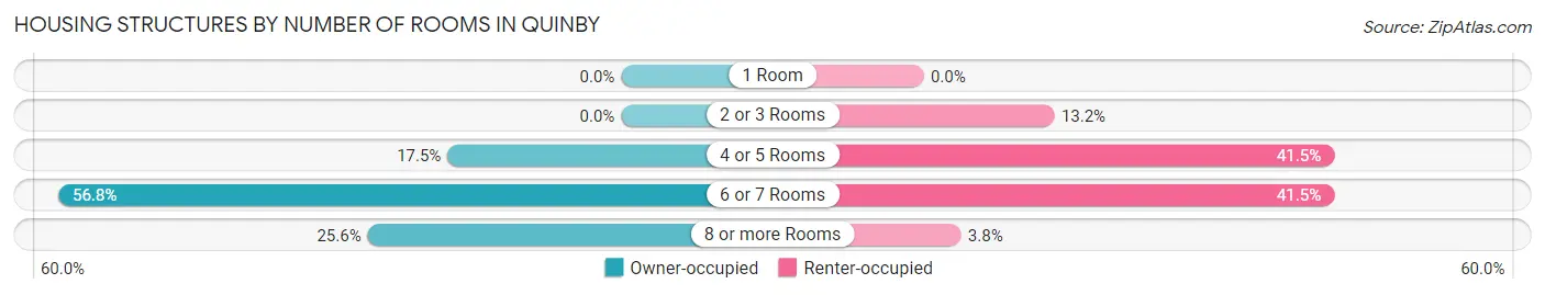 Housing Structures by Number of Rooms in Quinby