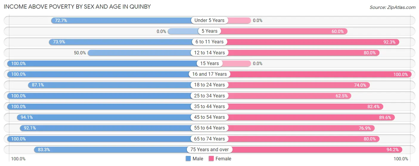 Income Above Poverty by Sex and Age in Quinby