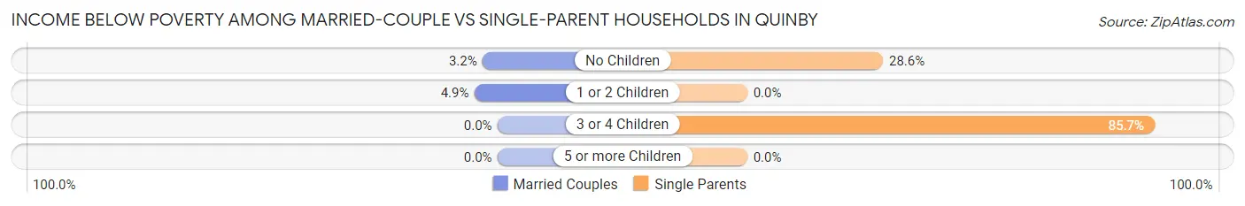 Income Below Poverty Among Married-Couple vs Single-Parent Households in Quinby