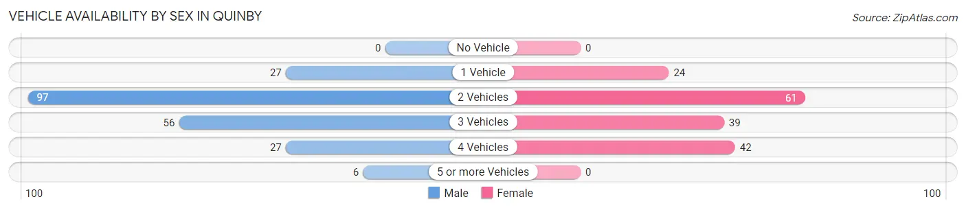 Vehicle Availability by Sex in Quinby