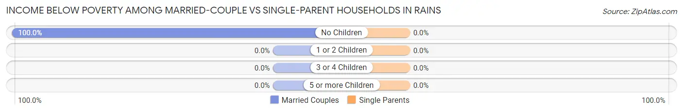 Income Below Poverty Among Married-Couple vs Single-Parent Households in Rains