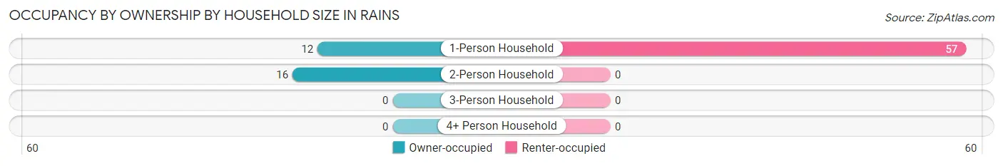 Occupancy by Ownership by Household Size in Rains