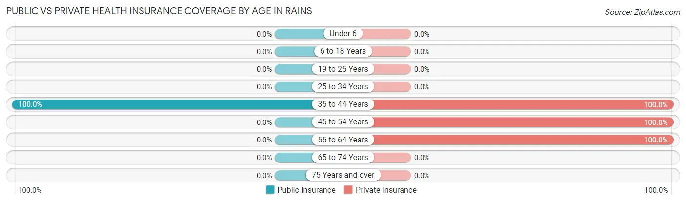 Public vs Private Health Insurance Coverage by Age in Rains