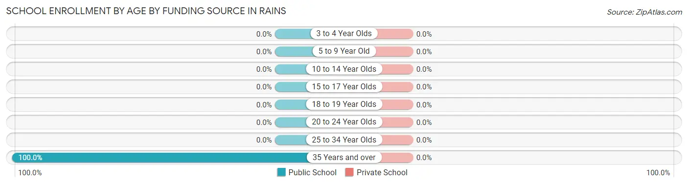 School Enrollment by Age by Funding Source in Rains
