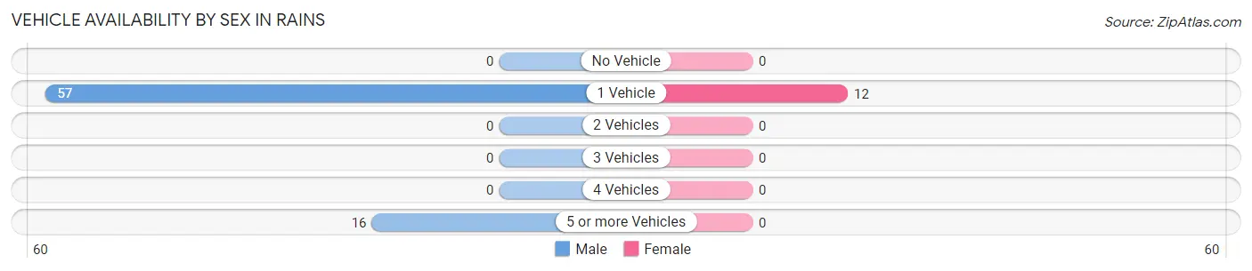 Vehicle Availability by Sex in Rains