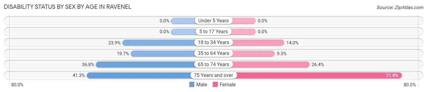 Disability Status by Sex by Age in Ravenel