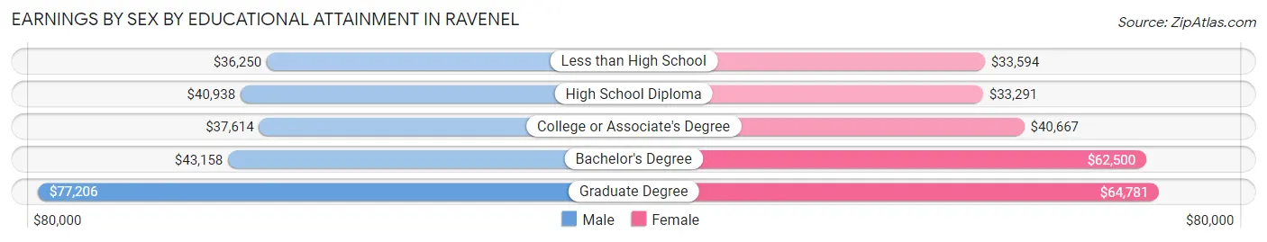 Earnings by Sex by Educational Attainment in Ravenel