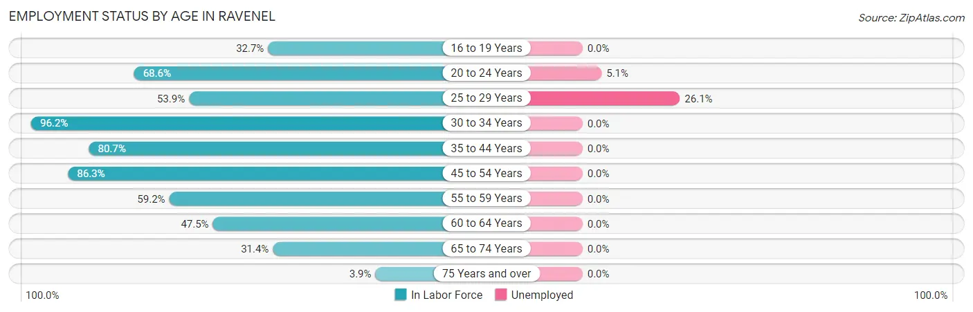 Employment Status by Age in Ravenel