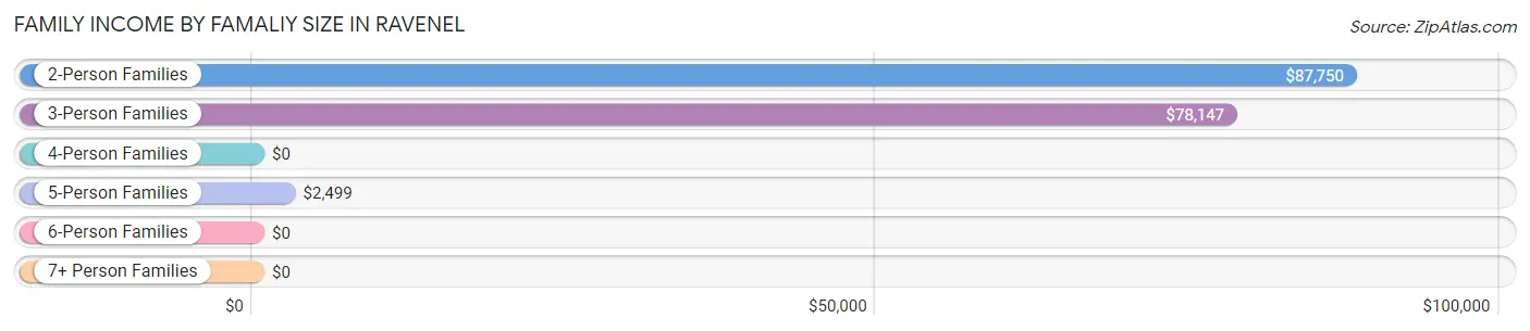 Family Income by Famaliy Size in Ravenel