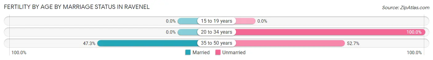 Female Fertility by Age by Marriage Status in Ravenel