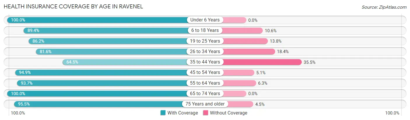 Health Insurance Coverage by Age in Ravenel