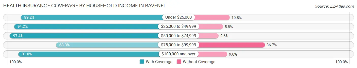 Health Insurance Coverage by Household Income in Ravenel