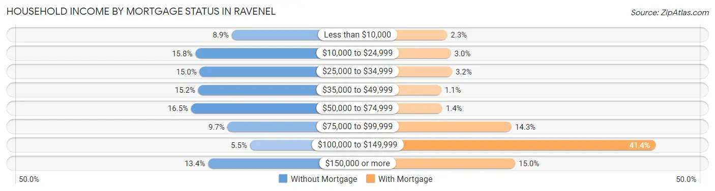 Household Income by Mortgage Status in Ravenel
