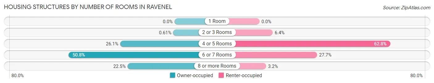 Housing Structures by Number of Rooms in Ravenel