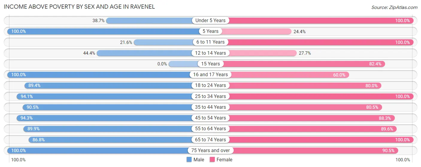 Income Above Poverty by Sex and Age in Ravenel
