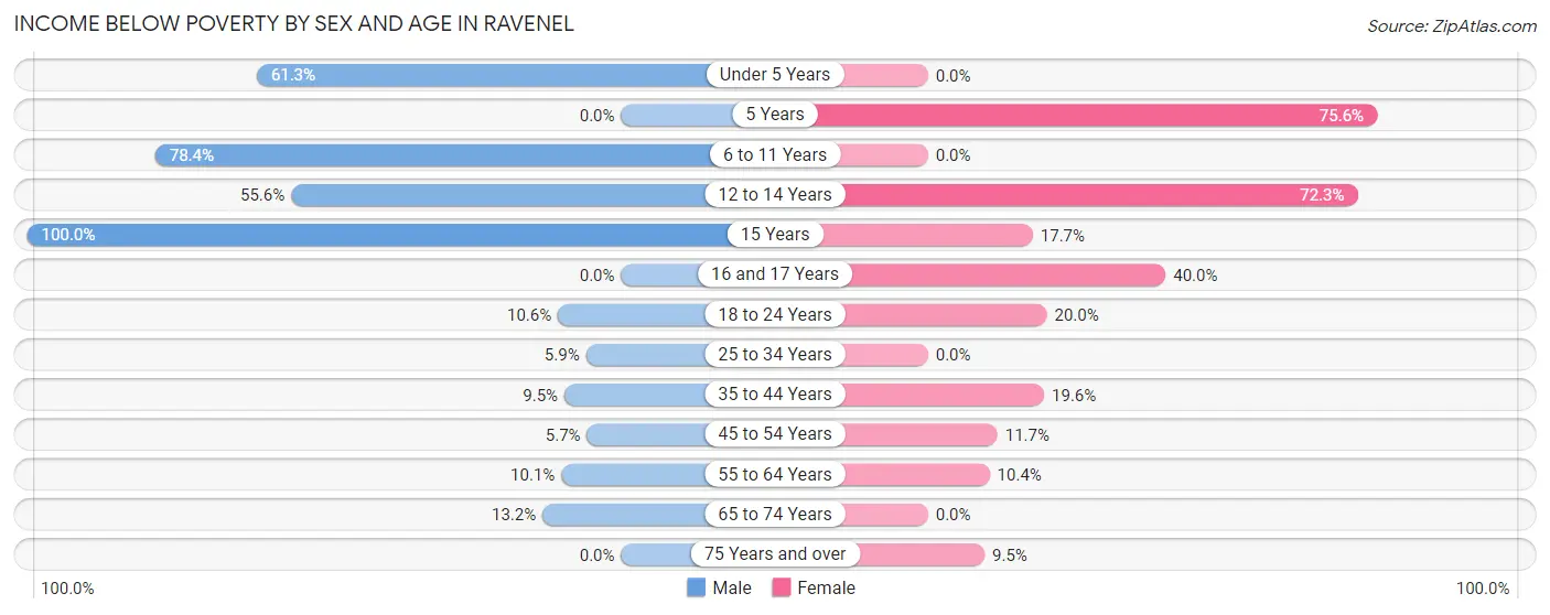 Income Below Poverty by Sex and Age in Ravenel
