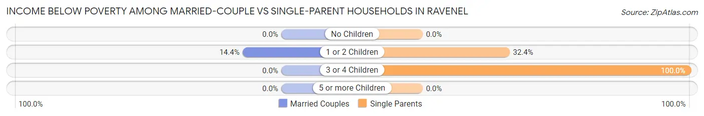 Income Below Poverty Among Married-Couple vs Single-Parent Households in Ravenel