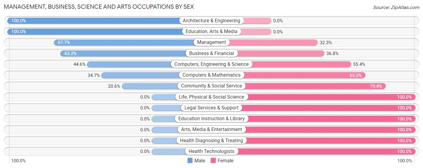 Management, Business, Science and Arts Occupations by Sex in Ravenel