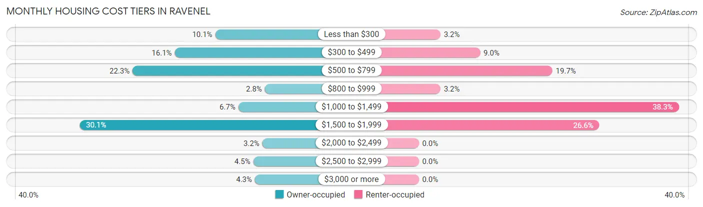 Monthly Housing Cost Tiers in Ravenel