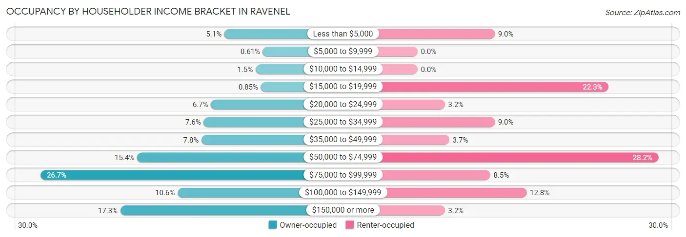 Occupancy by Householder Income Bracket in Ravenel
