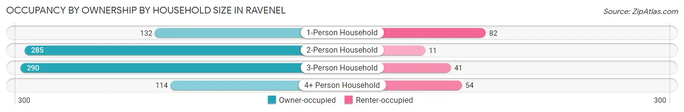 Occupancy by Ownership by Household Size in Ravenel