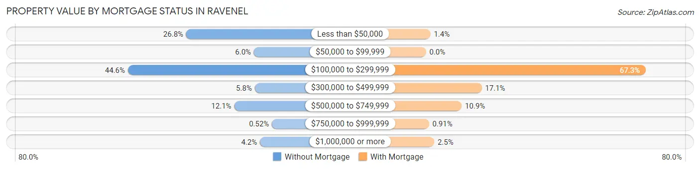 Property Value by Mortgage Status in Ravenel