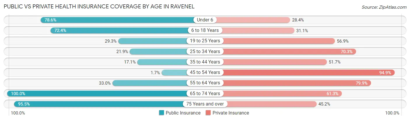 Public vs Private Health Insurance Coverage by Age in Ravenel