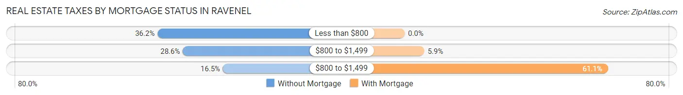 Real Estate Taxes by Mortgage Status in Ravenel