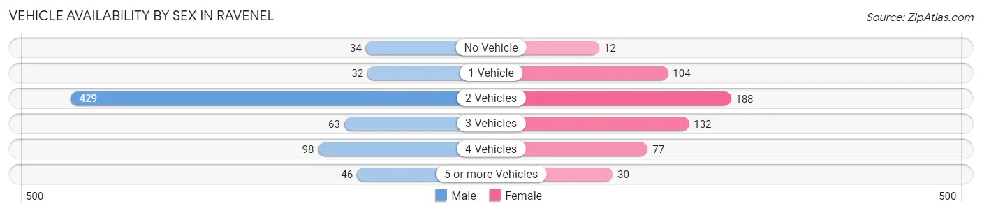 Vehicle Availability by Sex in Ravenel
