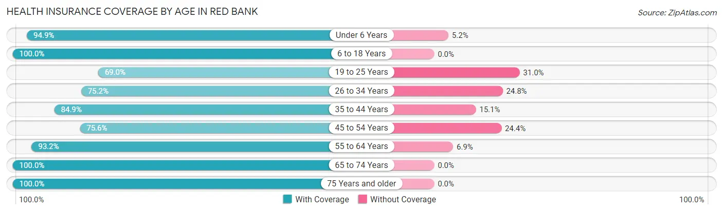 Health Insurance Coverage by Age in Red Bank