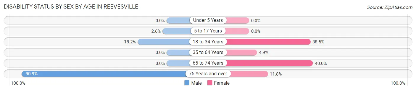 Disability Status by Sex by Age in Reevesville