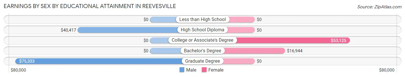 Earnings by Sex by Educational Attainment in Reevesville