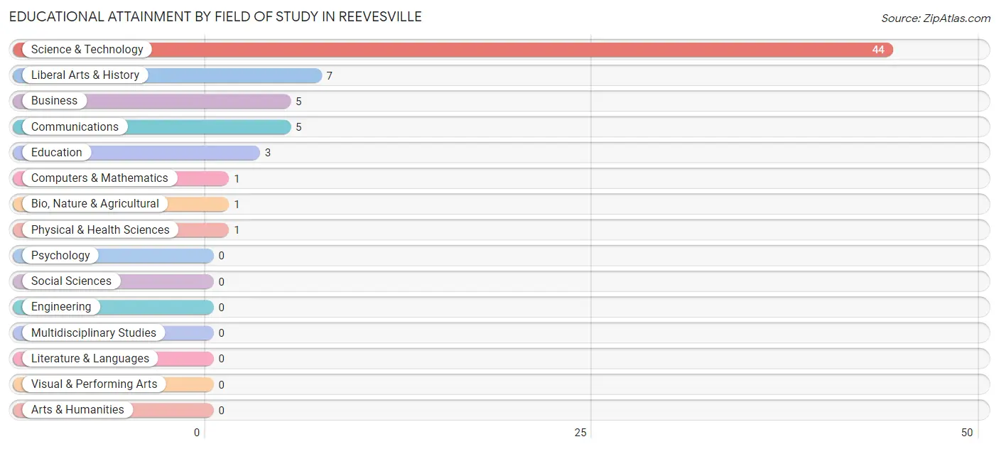 Educational Attainment by Field of Study in Reevesville
