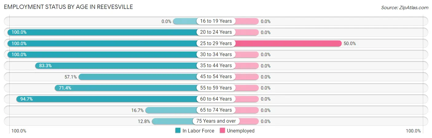 Employment Status by Age in Reevesville