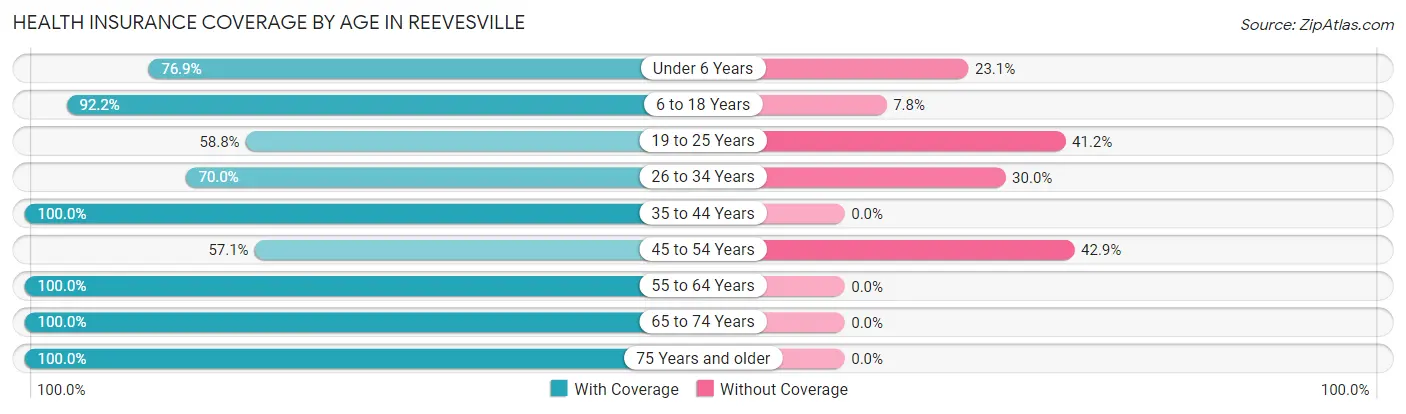 Health Insurance Coverage by Age in Reevesville