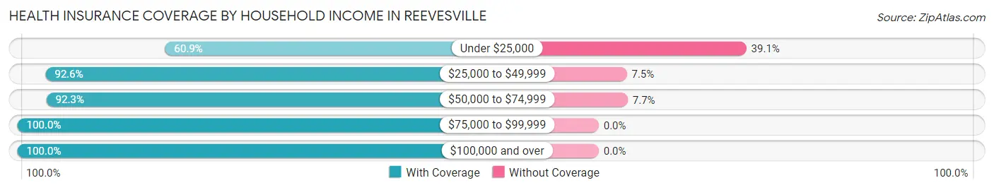 Health Insurance Coverage by Household Income in Reevesville