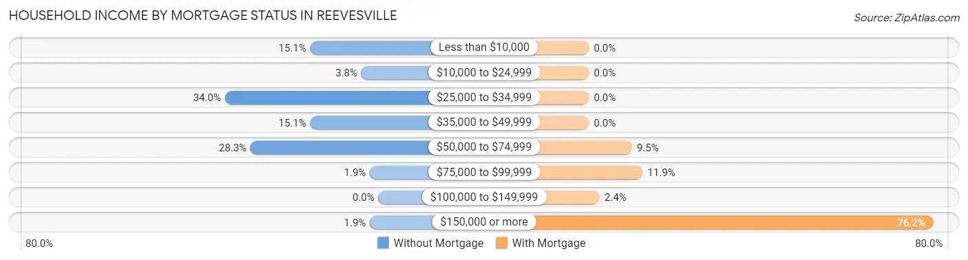 Household Income by Mortgage Status in Reevesville