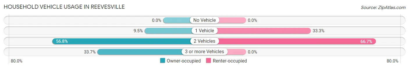 Household Vehicle Usage in Reevesville