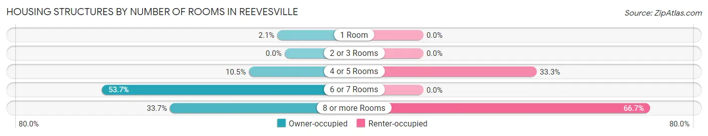 Housing Structures by Number of Rooms in Reevesville