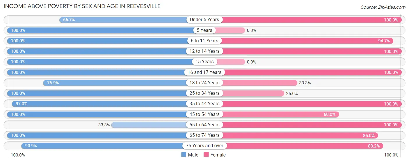 Income Above Poverty by Sex and Age in Reevesville